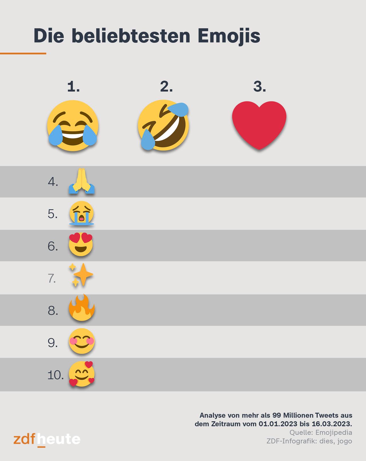 Infografik, welche die beliebtesten Emojis sind
