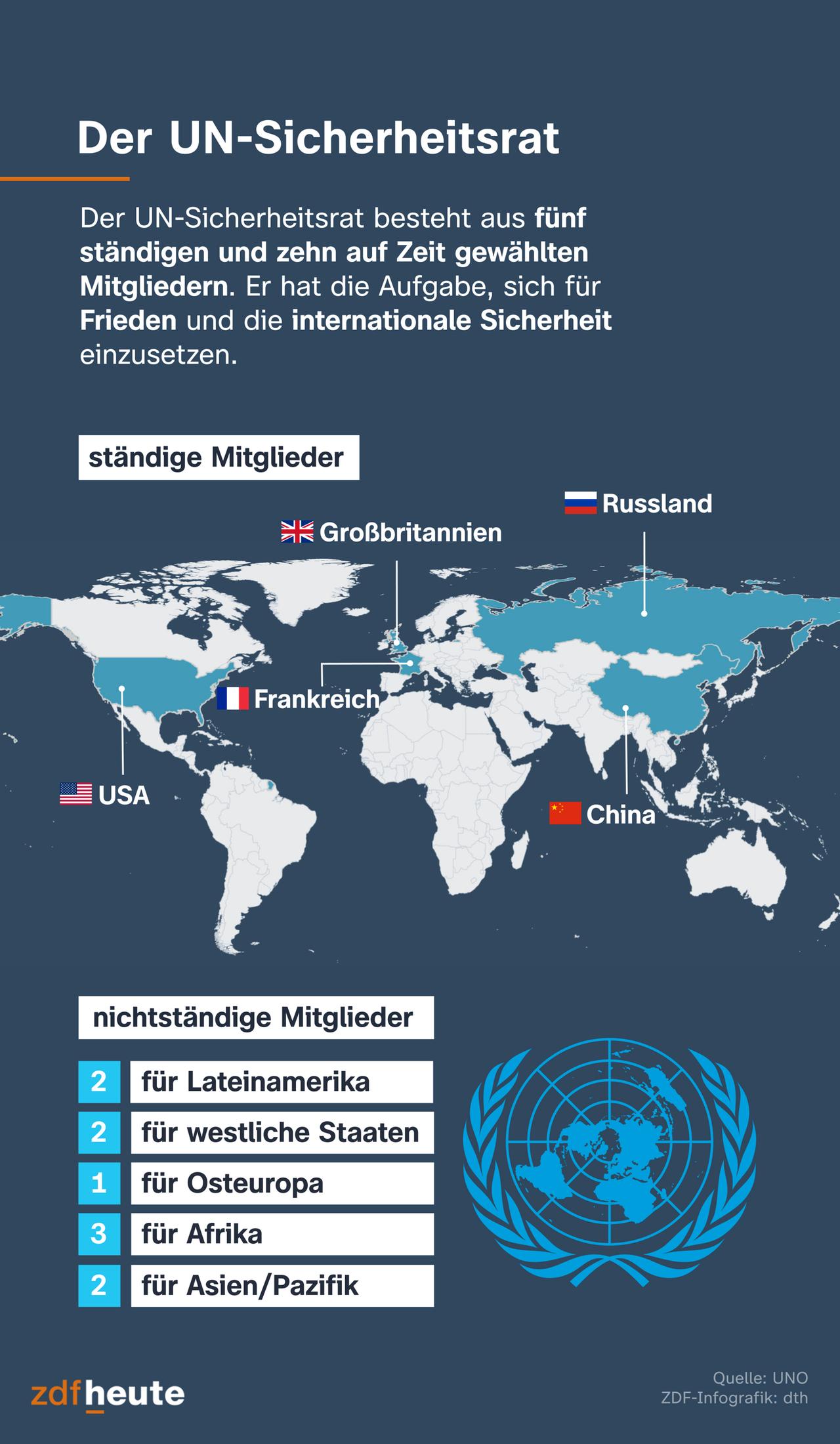 Weltkarte mit den ständigen Mitgliedern des UN-Sicherheitsrates und Verteilung der nichtständigen Mitglieder nach Regionen