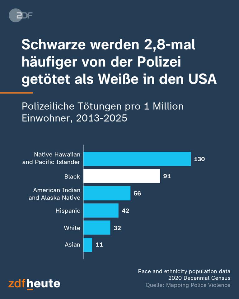 Schwarze werden 2,8-mal häufiger von der Polizei getötet als Weiße in den USA.