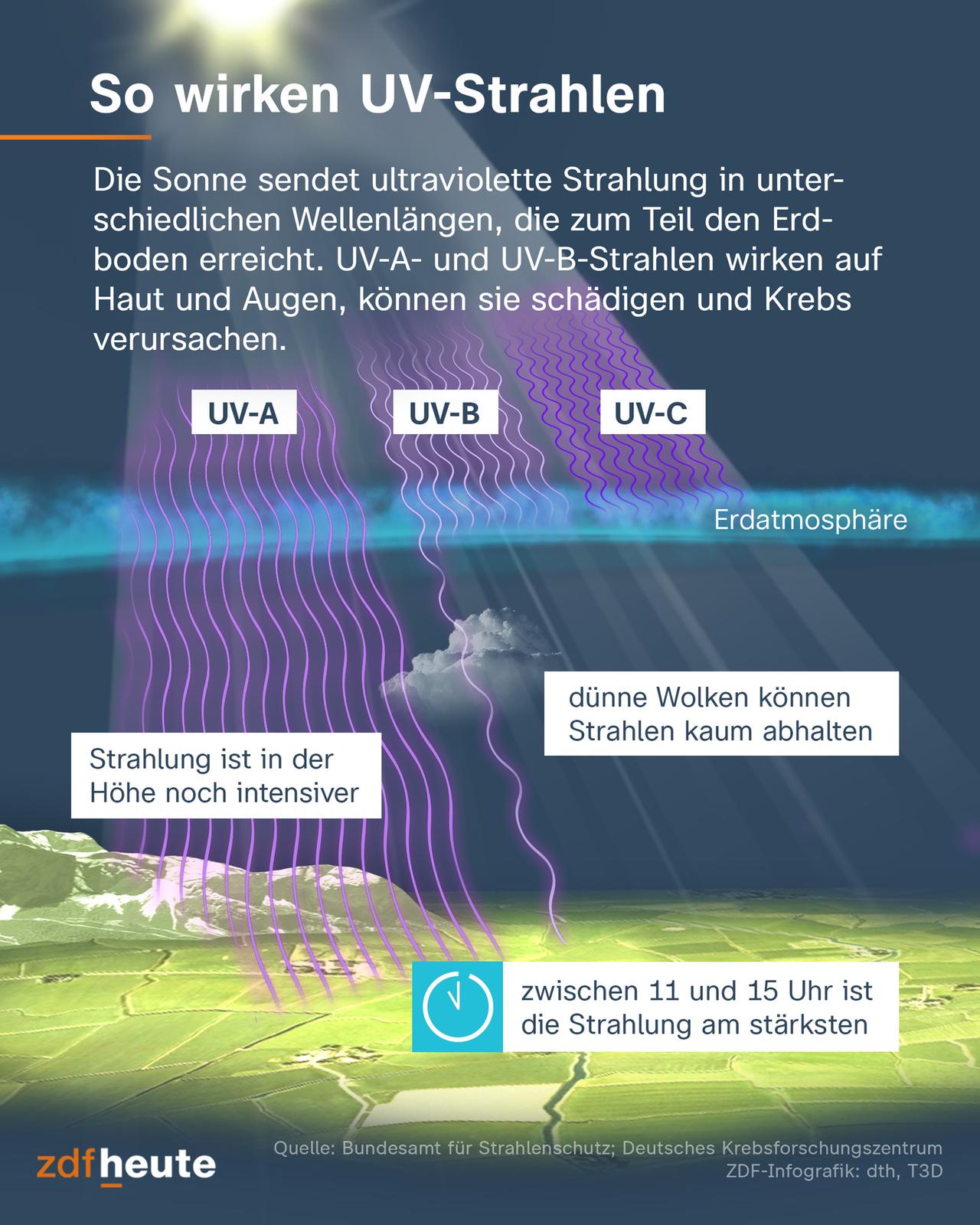 Die Sonne sendet ultraviolette Strahlung in unterschiedlichen Wellenlängen, die zum Teil den Erdboden erreicht. UVA-A- und UV-B-Strahlen wirken auf Haut und Augen, können sie schädigen und Krebs verursachen. Strahlung ist in der Höhe noch intensiver. Dünne Wolken können Strahlen kaum abhalten. Zwischen 11 und 15 Uhr ist die Strahlung am stärksten. Quellen: Bundesamt für Strahlenschutz, Deutsches Krebsforschungszentrum