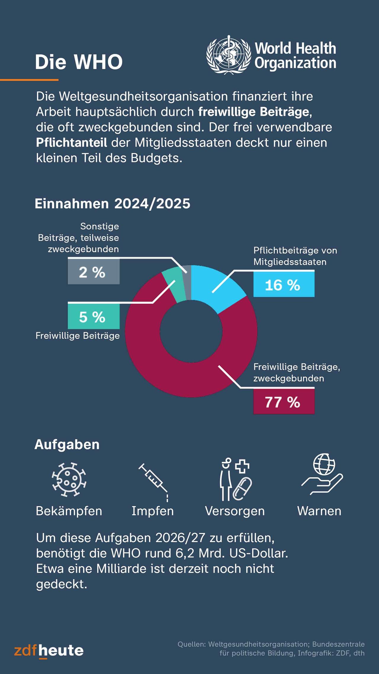 Die WHO finanziert sich zum Großteil aus zweckgebundenen, freiwilligen Beiträgen.