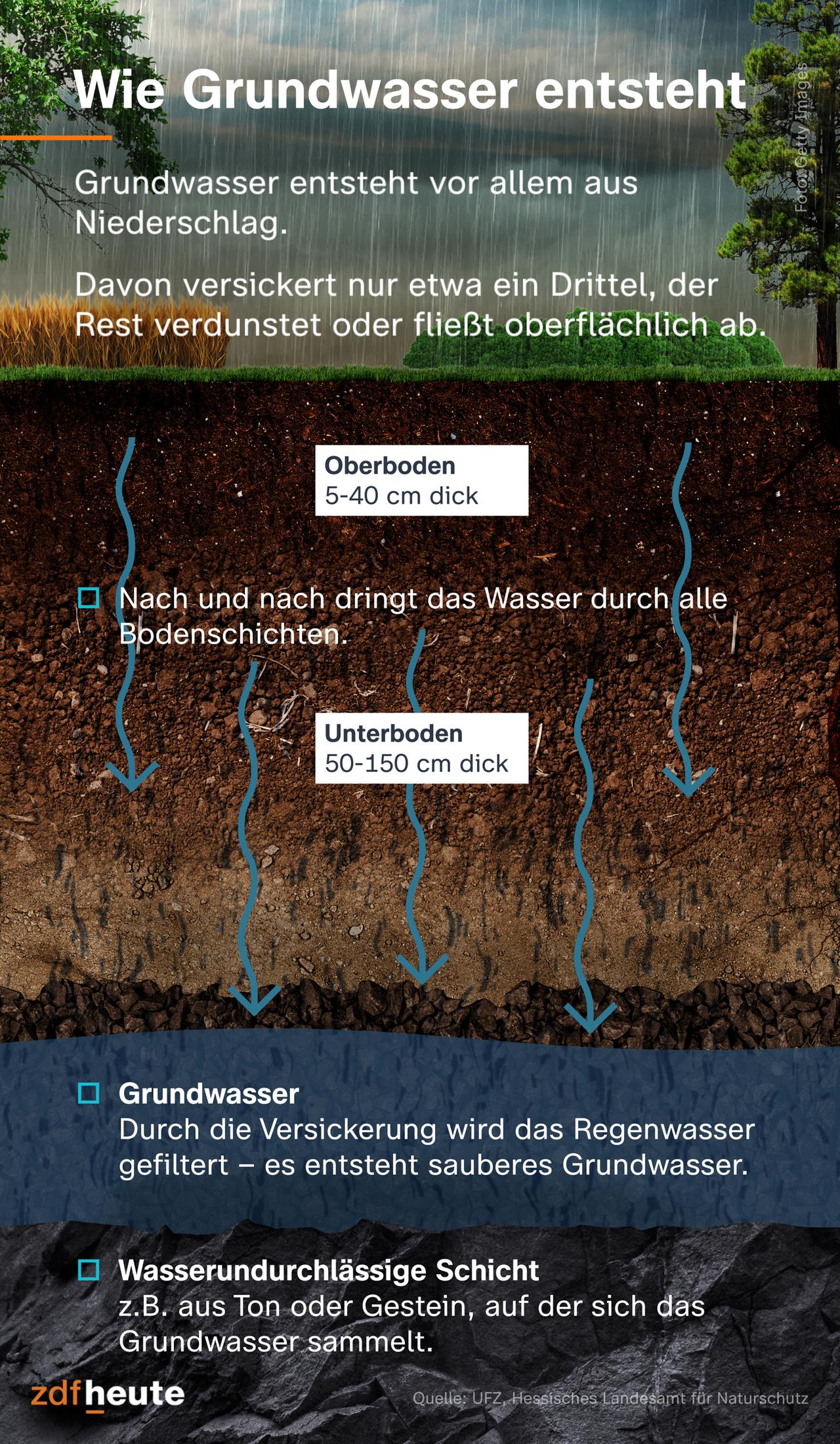 Wie Grundwasser entsteht: Grundwasser entsteht vor allem aus Niederschlag. Davon versickert nur etwa ein Drittel, der Rest verdunstet oder fließt oberflächlich ab. Nach und nach dringt das Wasser durch alle Bodenschichten. Der Oberboden ist etwa 5-40 cm dick, der Unterboden etwa 50-150 cm. Durch die Versickerung wird das Regenwasser gefiltert - es entsteht sauberes Grundwasser. Unter dem Grundwasser befindet sich eine wasserundurchlässige Schicht, z.B. aus Ton oder Gestein, auf der sich das Grundwasser sammelt.