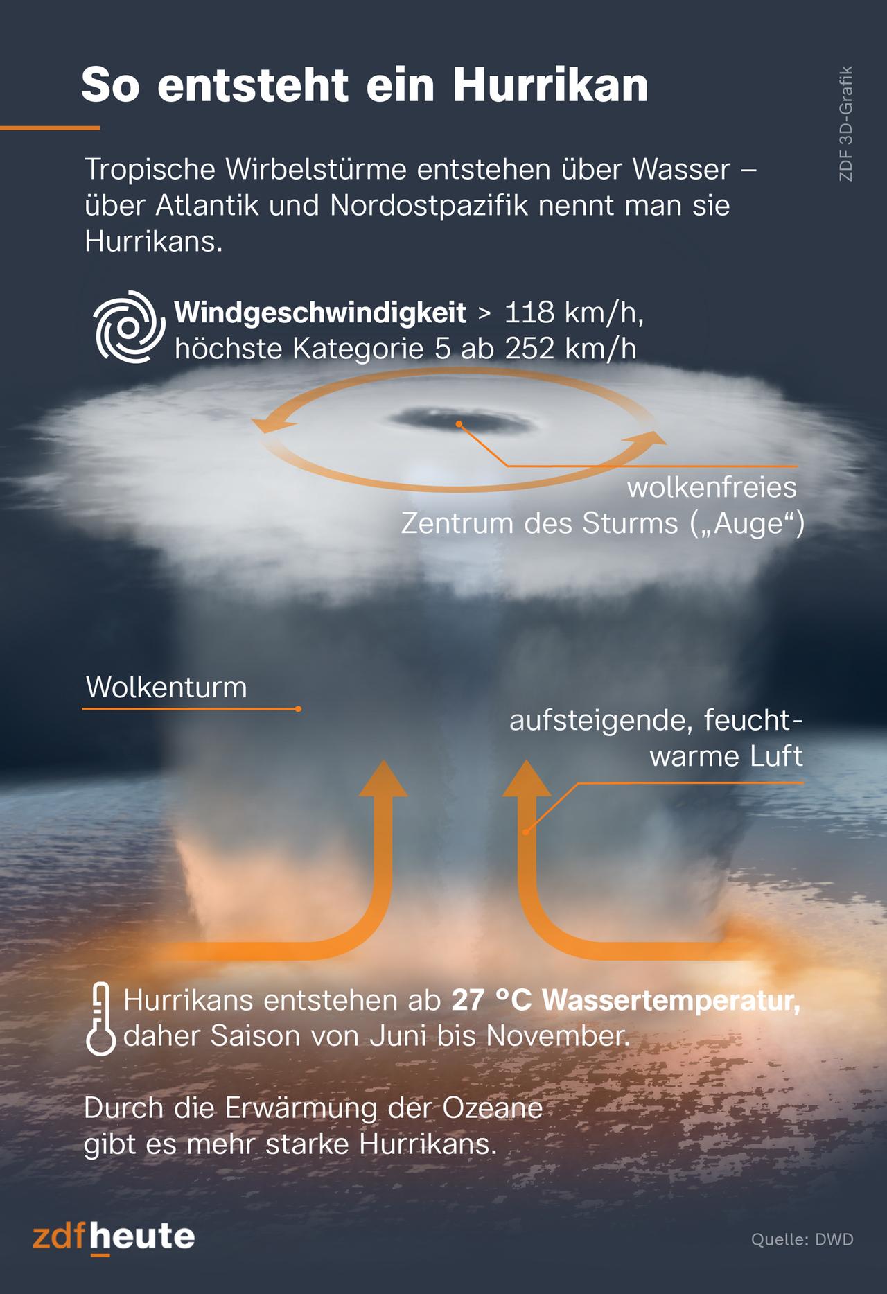 Tropische Wirbelstürme entstehen über Wasser – über Atlantik und Nordostpazifik nennt man sie Hurrikans. Hurrikans haben eine Windgeschwindigkeit von mindestens 118 km/h. Zur höchsten Kategorie 5 gehören sie ab 252 km/h. Hurrikans entstehen ab einer Wassertemperatur von 27 °C, daher geht die Saison von Juni bis November. Die feucht-warme Luft steigt auf, es bildet sich ein Wolkenturm. In der Mitte befindet sich das wolkenfreie Zentrum des Sturms, das sogenannte "Auge". Durch die Erwärmung der Ozeane gibt es mehr starke Hurrikans.