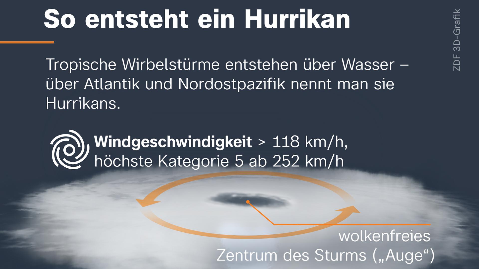 Tropische Wirbelstürme entstehen über Wasser – über Atlantik und Nordostpazifik nennt man sie Hurrikans. Hurrikans haben eine Windgeschwindigkeit von mindestens 118 km/h. Zur höchsten Kategorie 5 gehören sie ab 252 km/h. Hurrikans entstehen ab einer Wassertemperatur von 27 °C, daher geht die Saison von Juni bis November. Die feucht-warme Luft steigt auf, es bildet sich ein Wolkenturm. In der Mitte befindet sich das wolkenfreie Zentrum des Sturms, das sogenannte "Auge". Durch die Erwärmung der Ozeane gibt es mehr starke Hurrikans.