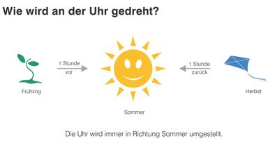 Wie wird an der Uhr gedreht? Das zeigt eine Grafik zur Zeitumstellung. Die Uhr wird immer in Richtung Sommer umgestellt: Vom Frühling aus eine Stunde vor, vom Herbst aus betrachtet eine Stunde zurück.