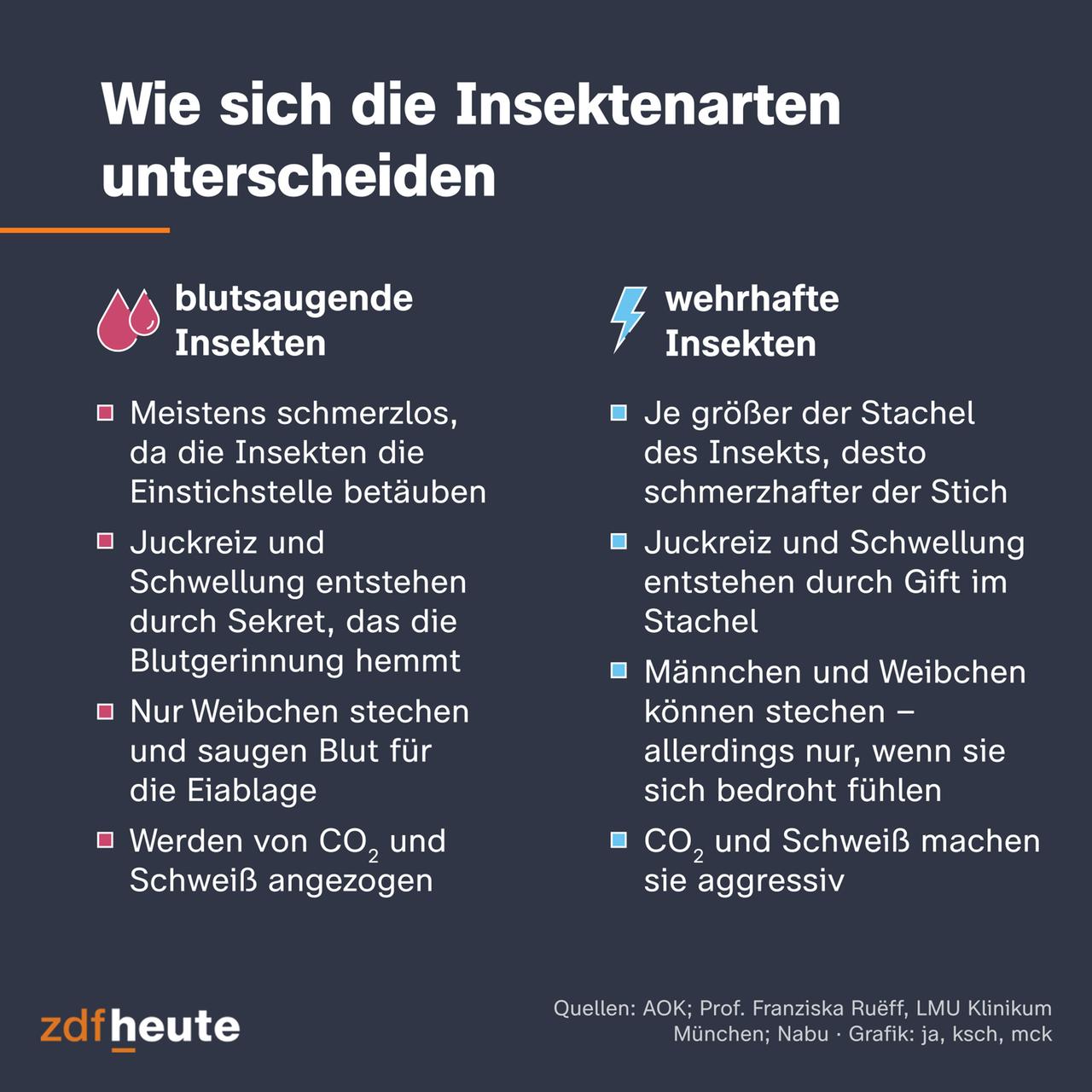 Blutsaugende und wehrhafte Insekten - die Grafik zeigt die Unterschiede