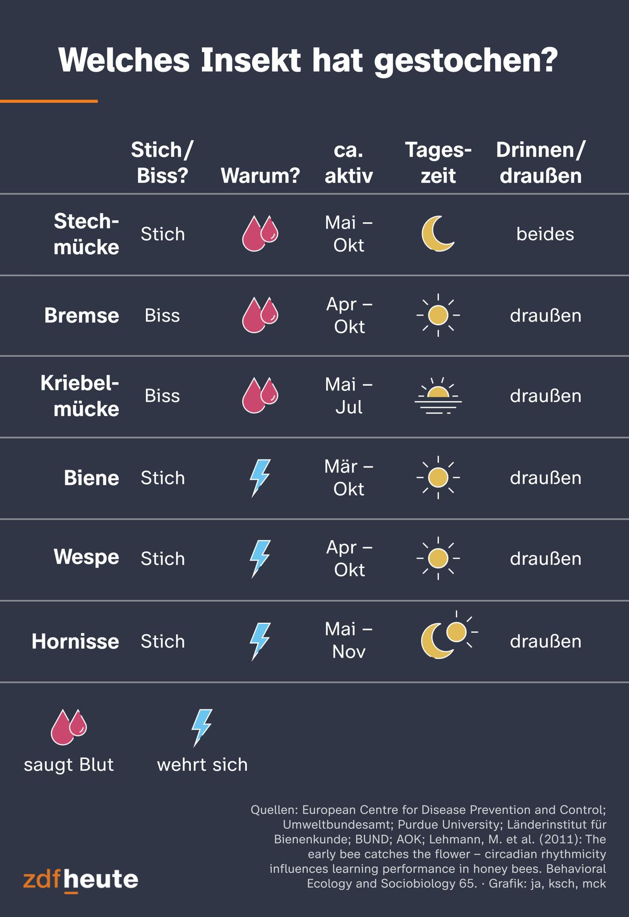 Die Grafik zeigt, wann und warum welche Insekten stechen