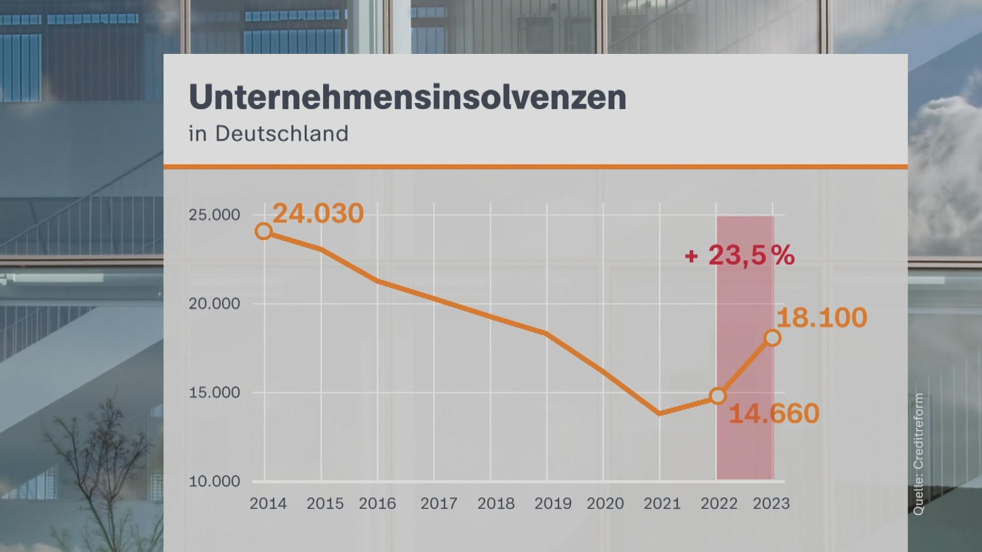 Insolvenzen