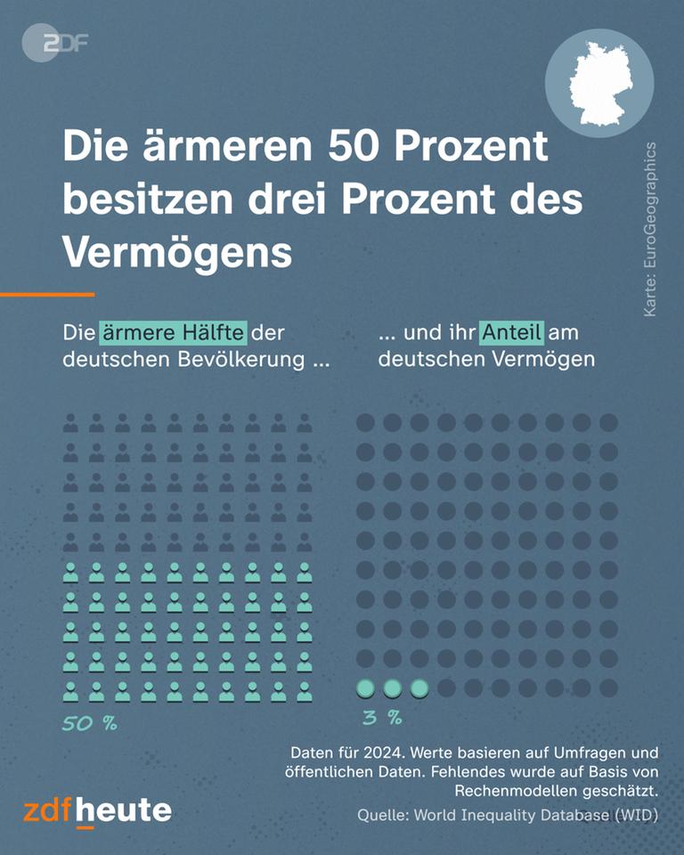Auf einem Instagram-Slide wird die Vermögensverteilung in Deutschland visualisiert. 