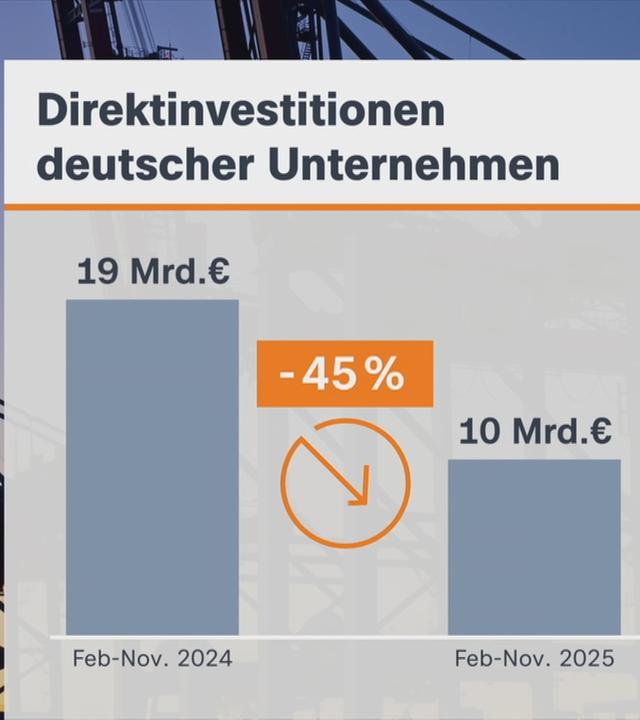 Direktinvestition deutscher Unternehmen