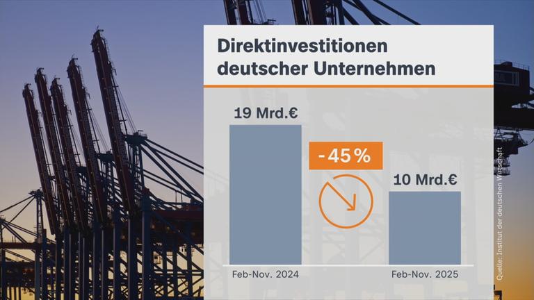Direktinvestition deutscher Unternehmen