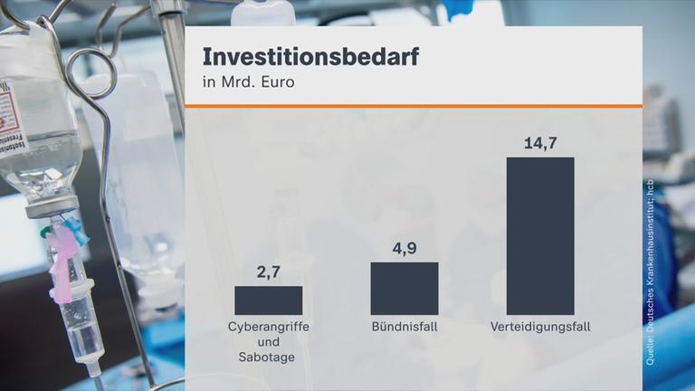 Investitionsbedarf Krankenhäuser