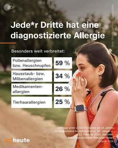 Jede*r Dritte hat eine diagnostizierte Allergie.