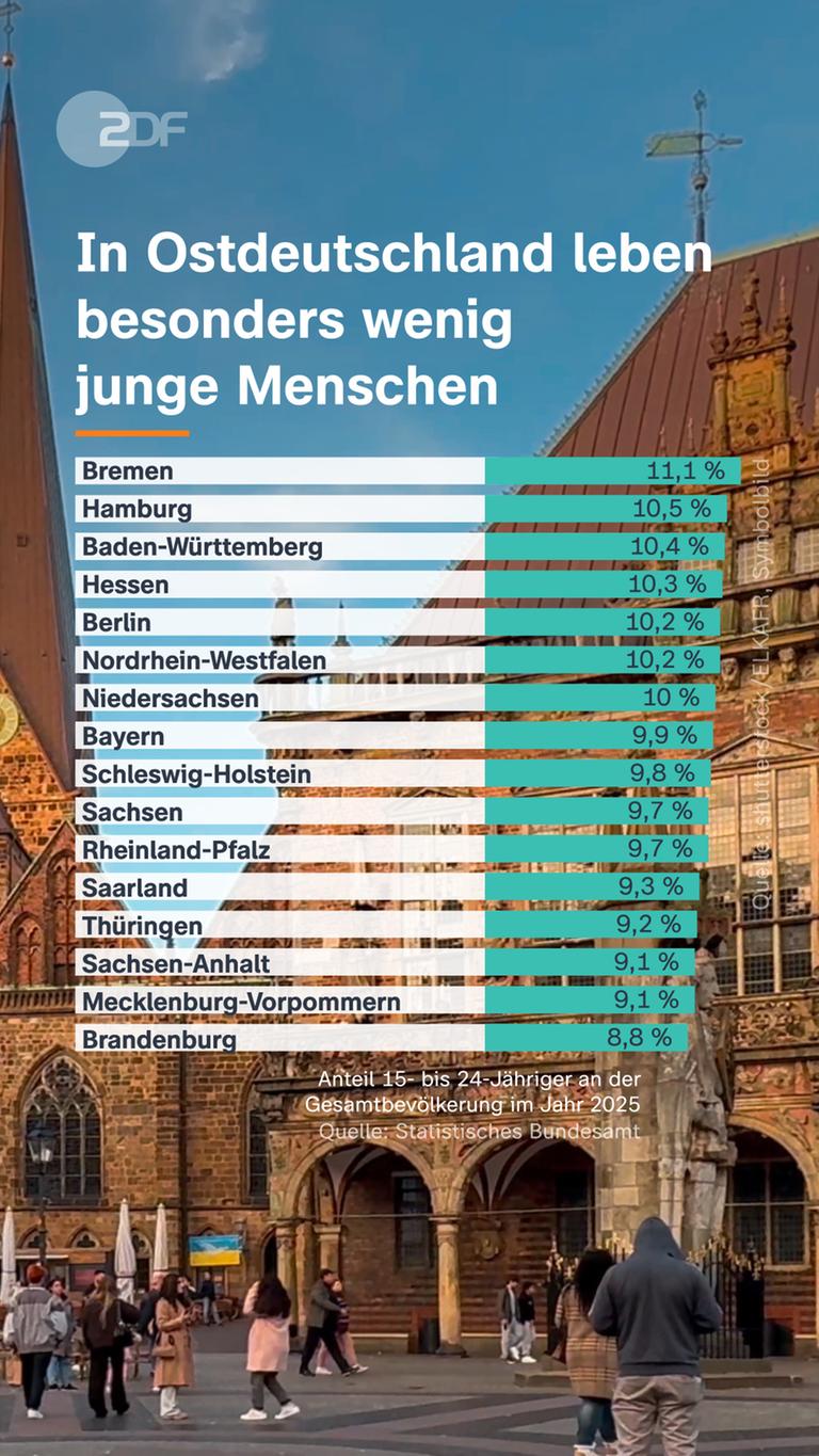 In Ostdeutschland leben besonders wenig junge Menschen