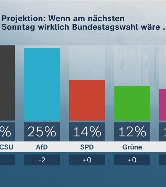 Politbarometer Grafik