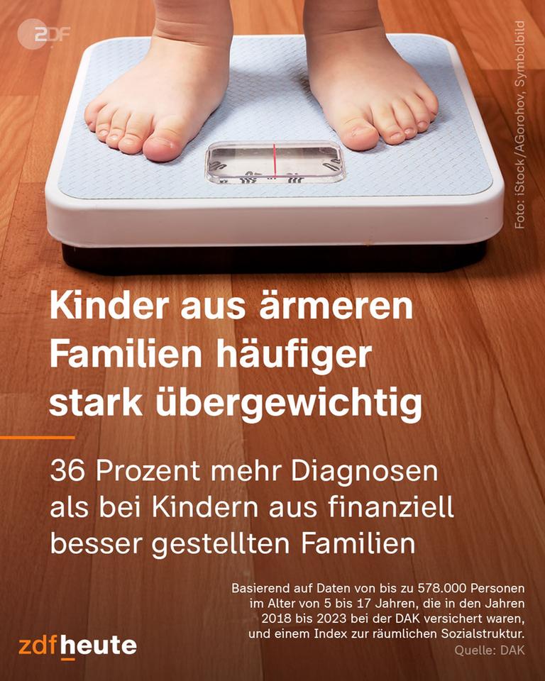 Kinder aus ärmeren Familien häufiger stark übergewichtig