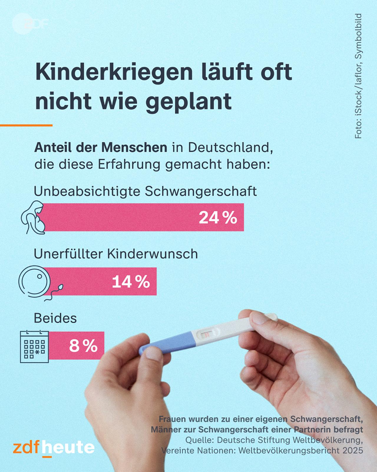 Grafik: Kinderkriegen läuft oft nicht wie geplant