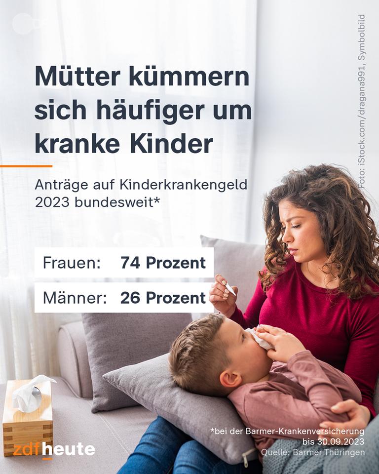 Mütter kümmern sich häufiger um kranke Kinder