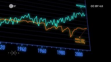 Klimakurve mit und ohne menschlichen Einfluss