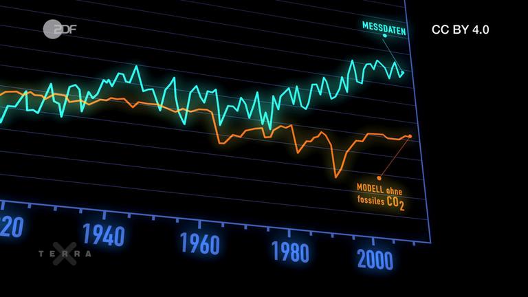Klimakurve mit und ohne menschlichen Einfluss
