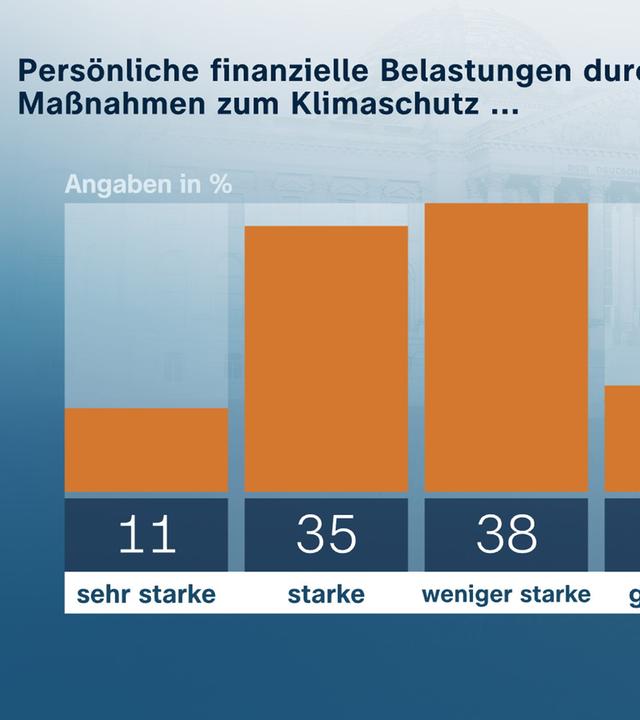 Politbarometer-Grafik zum Klimaschutz