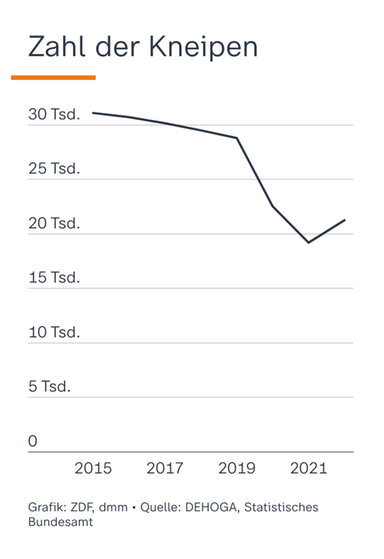 Ein Diagram zeigt die Zahl der Kneipen in Deutschland von 2015-2021.