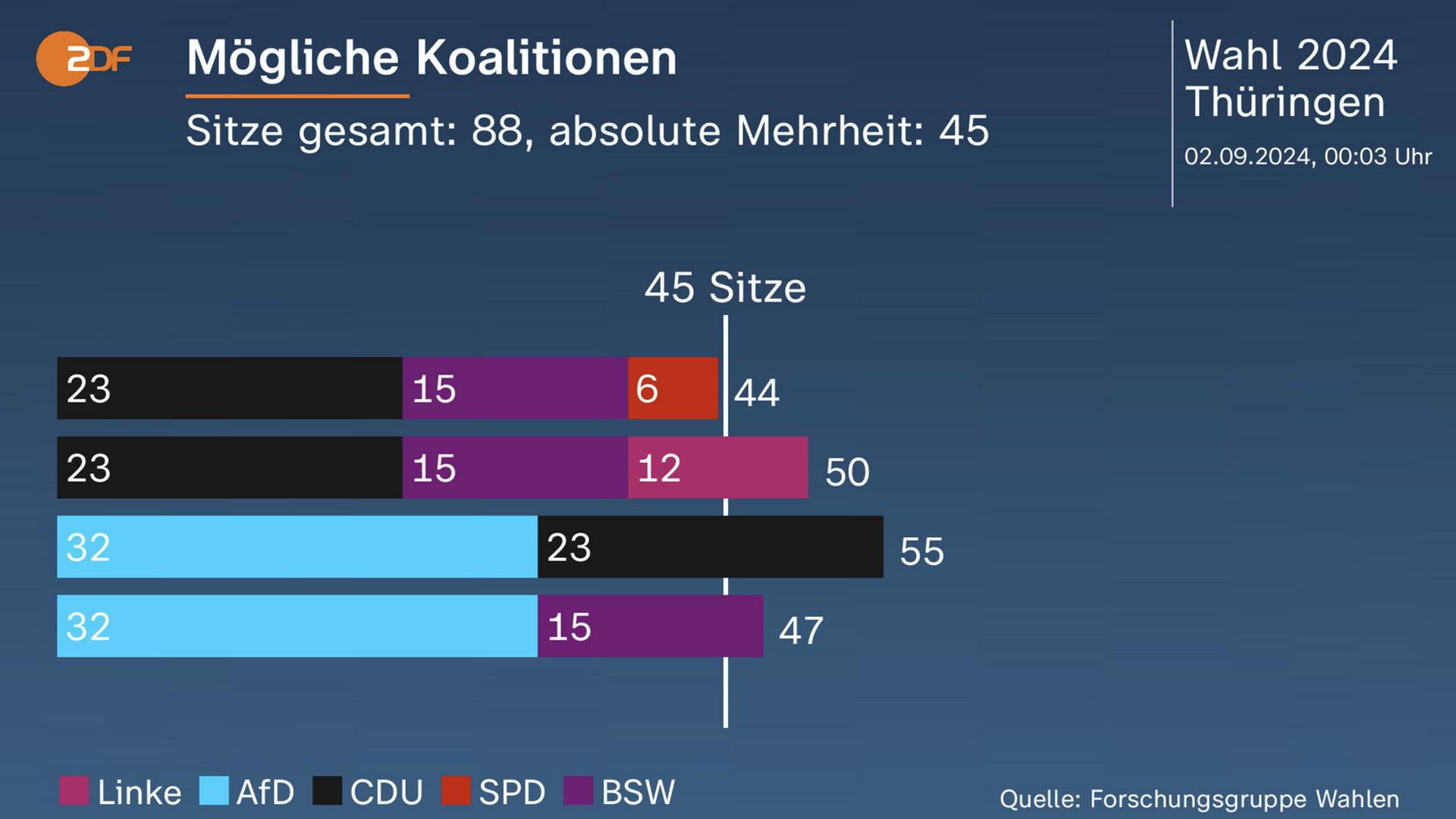 Mögliche Koalitionen in Thüringen