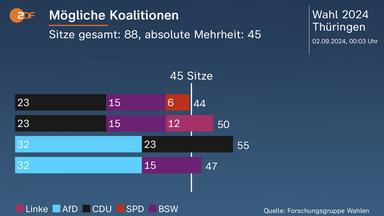 Mögliche Koalitionen in Thüringen