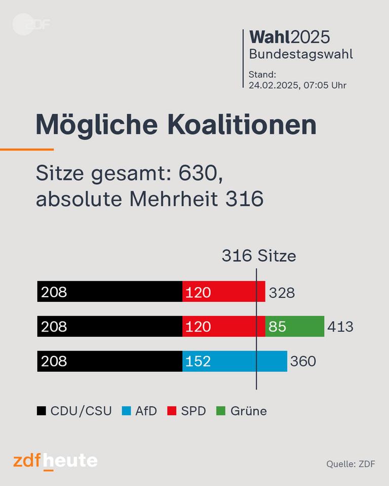 Welche Koalitionsmöglichkeiten gibt es nach der Bundestagwahl