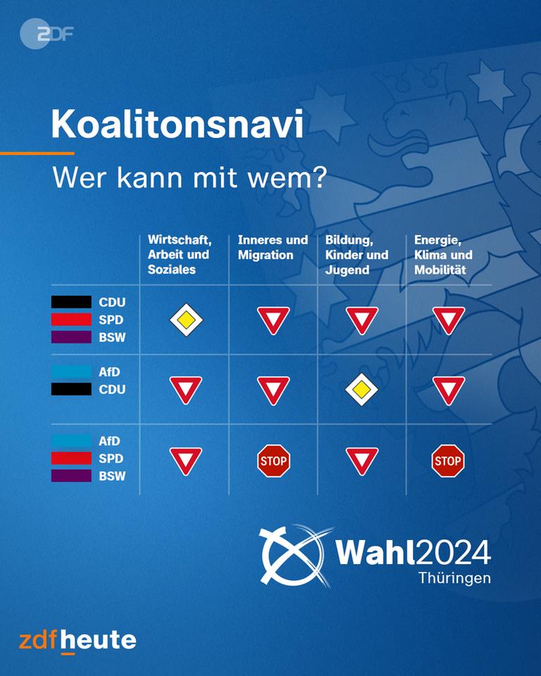 Wer mit wem koalieren könnte wird mit Verkehrsschildern dargestellt.