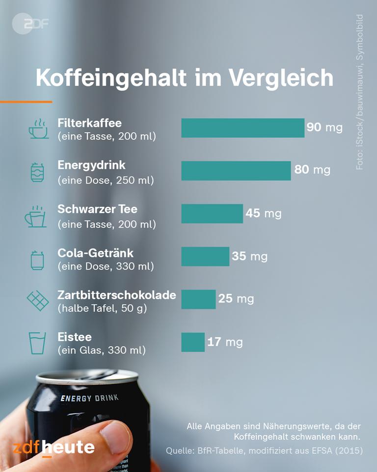 Verschiedene Koffeingehaltige Getränke werden miteinander verglichen