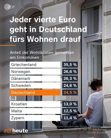 Jeder vierte Euro geht in Deutschland fürs Wohnen drauf
