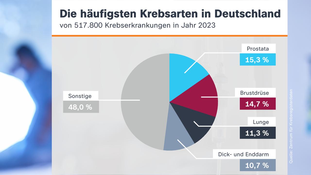 Die häufigsten Krebsarten in Deutschland
