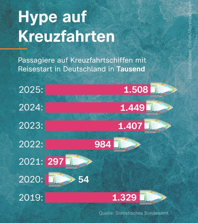 Abbildung der Passagier-Anzahl auf Kreuzfahrtschiffen über die Jahre von 2019 bis 2025.