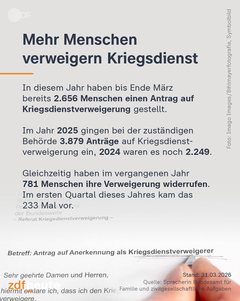 Mehr Menschen verweigern Kriegsdienst