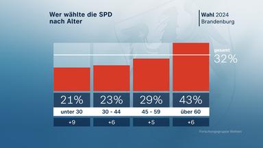 Landtagswahl, Brandenburg, SPD-Wähler nach Alter