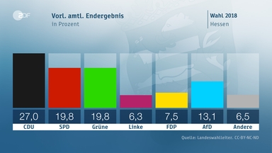 Grafik: Landtagswahlen in Hessen - Vorl. amtl. Endergebnis