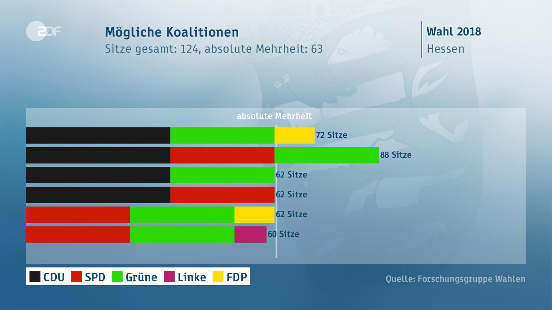 Grafik: Landtagswahlen in Hessen - mögliche Koalitionen gemäß Hochrechnung 23:37 Uhr