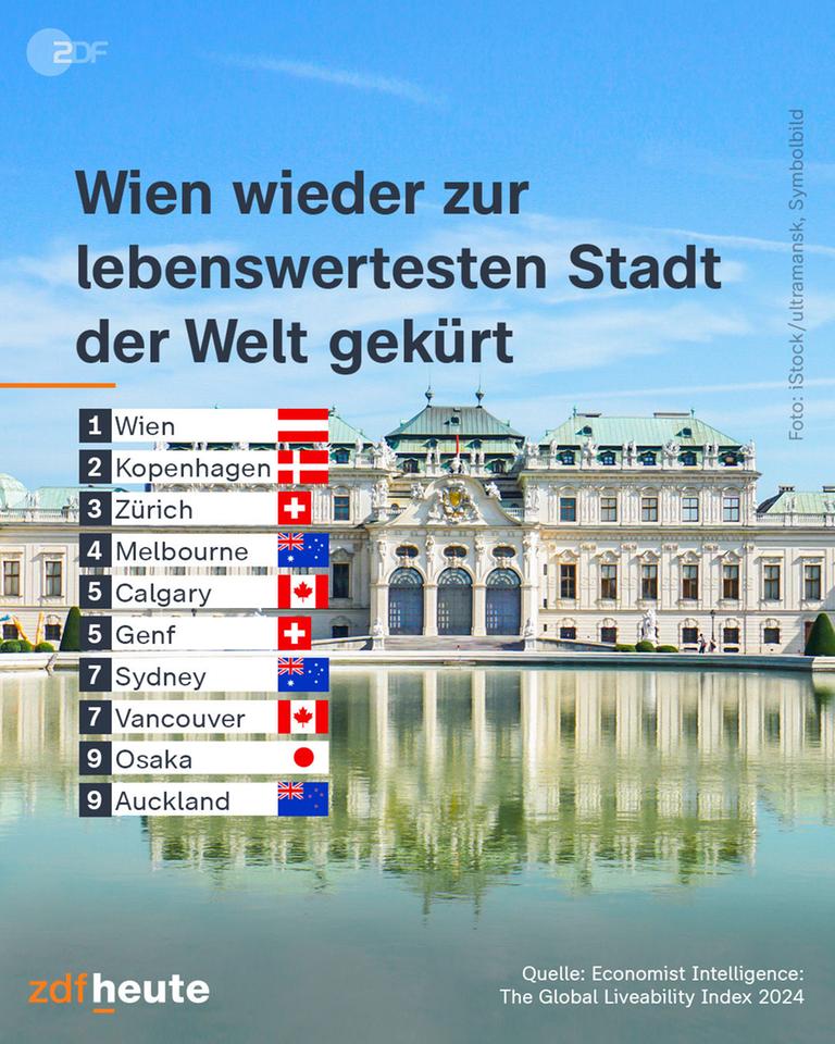 Grafik: Lebenswerte Städte