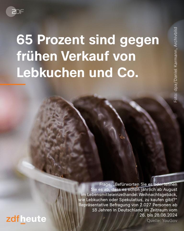 65 Prozent sind gegen frühen Verkauf von Lebkuchen und Co.