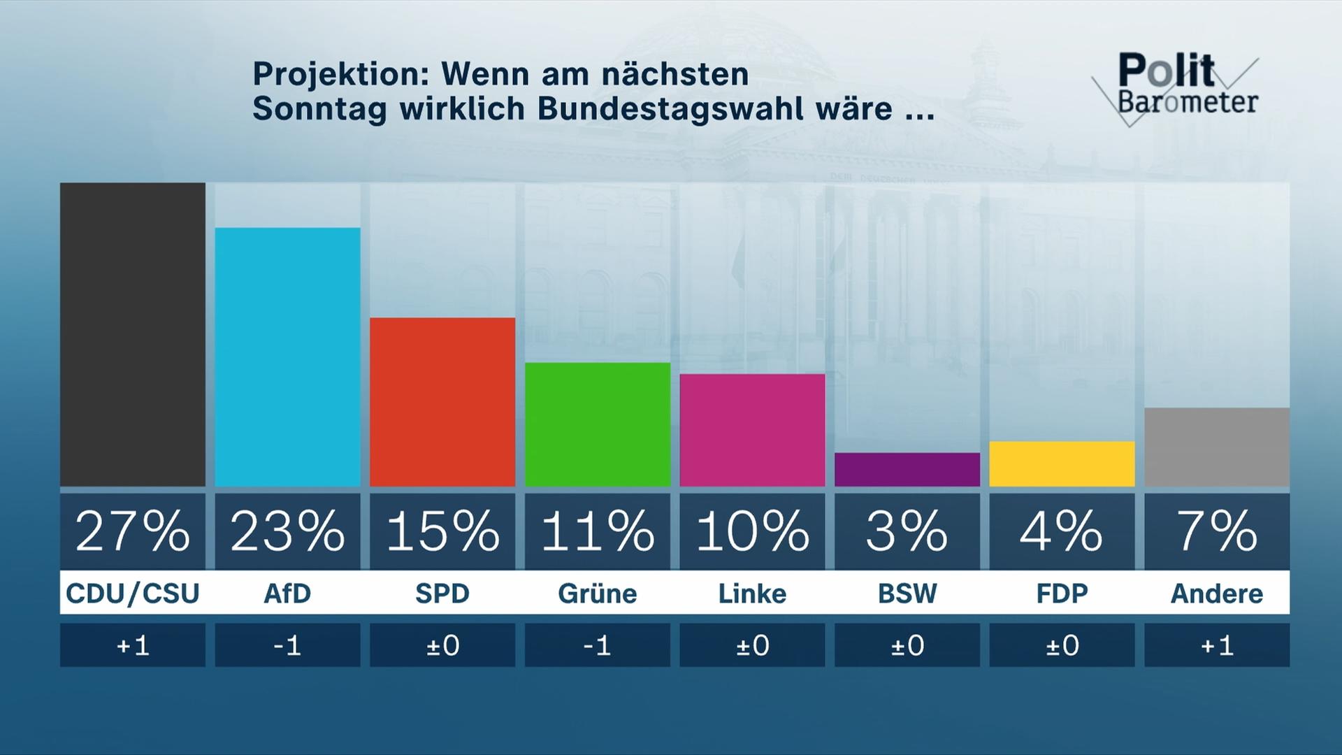 Sonntagsfrage