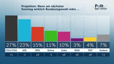 Sonntagsfrage