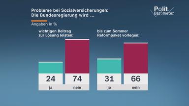 Politbarometer-Grafik zur Lösung der Probleme bei Sozialversicherungen