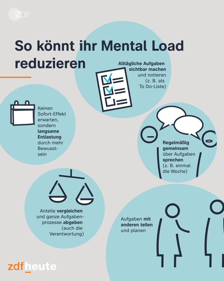 So könnt ihr Mental Load reduzieren. Fünf Tipps: Langsame Entlastung erwarten, alltägliche Aufgaben sichtbar machen, regelmäßig gemeinsam über Aufgaben sprechen, Aufgaben abgeben und Aufgaben mit anderen teilen