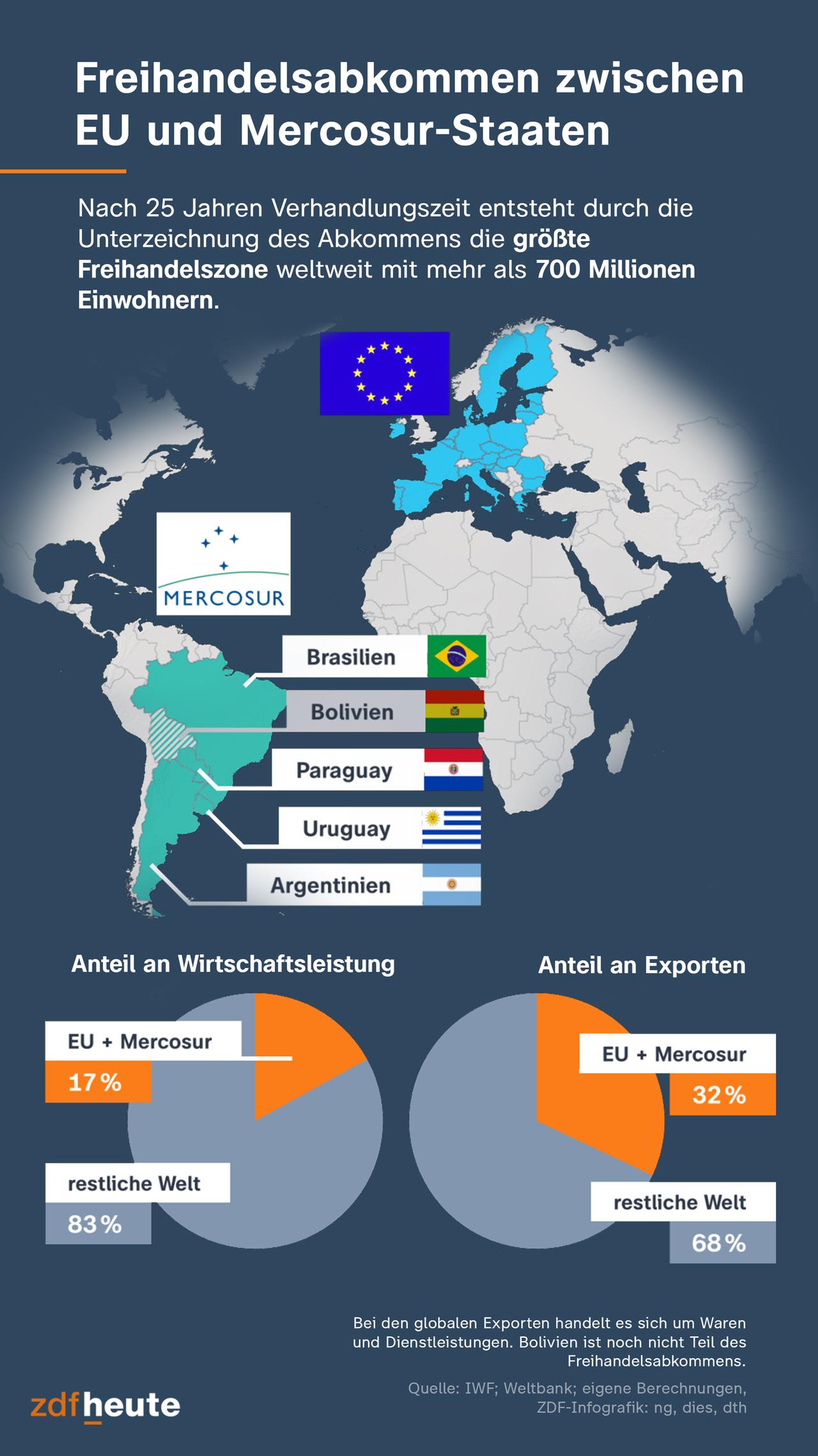 Die Freihandelszone zwischen EU und südamerikanischen Mercosur-Staaten steht für 17 Prozent der weltweiten Wirtschaftsleitung und 32 Prozent der globalen Exporte.