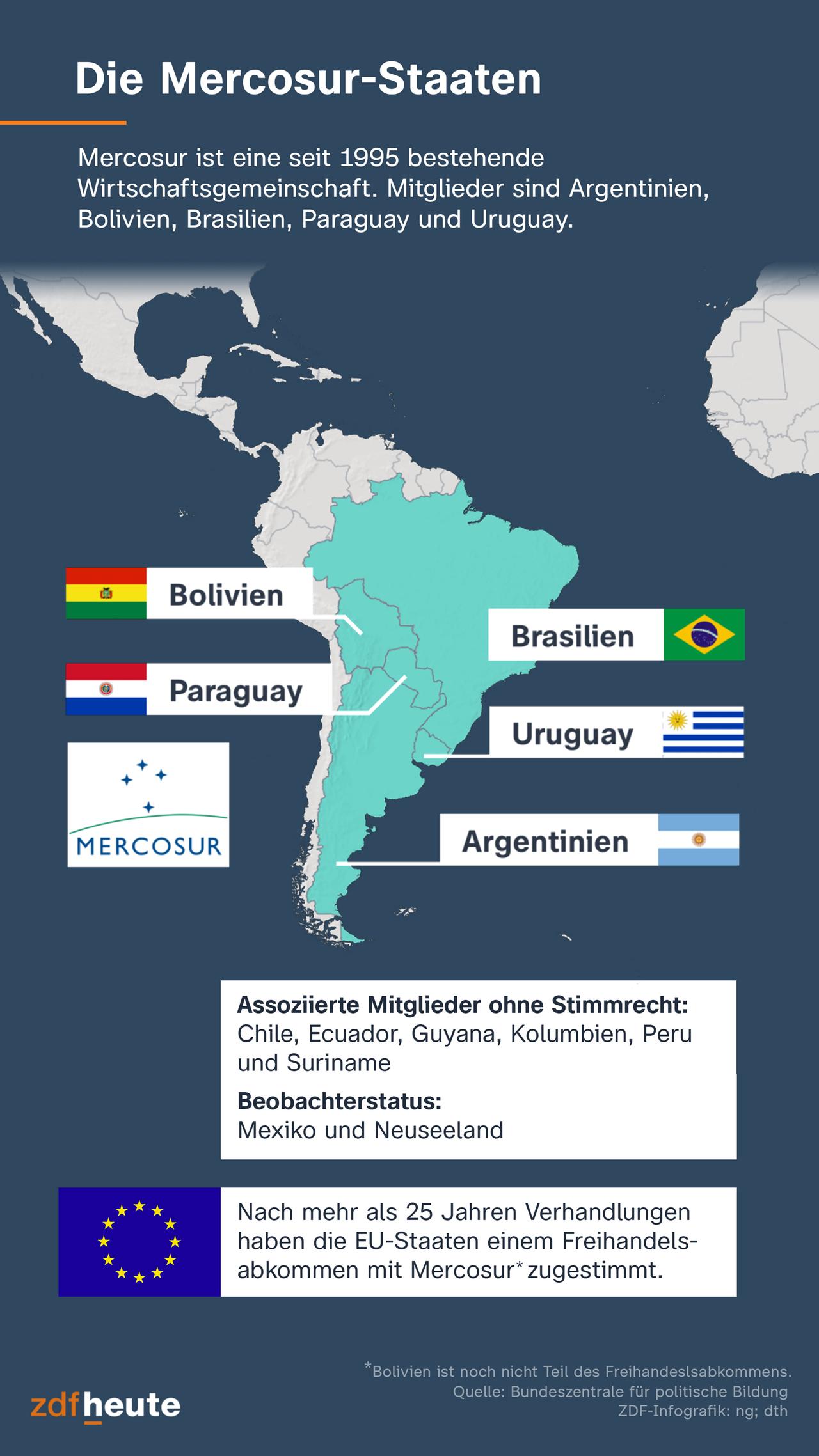 Die Infografik zeigt eine Südamerika-Karte, auf der die Mercosur-Staaten hervorgehoben sind. Mercosur ist eine seit 1995 bestehende Wirtschaftsgemeinschaft. Mitglieder sind Argentinien, Bolivien, Brasilien, Paraguay und Uruguay. Zudem gibt es assoziierte Mitglieder ohne Stimmrecht: Bolivien, Chile, Ecuador, Guyana, Kolumbien, Peru und Suriname.
