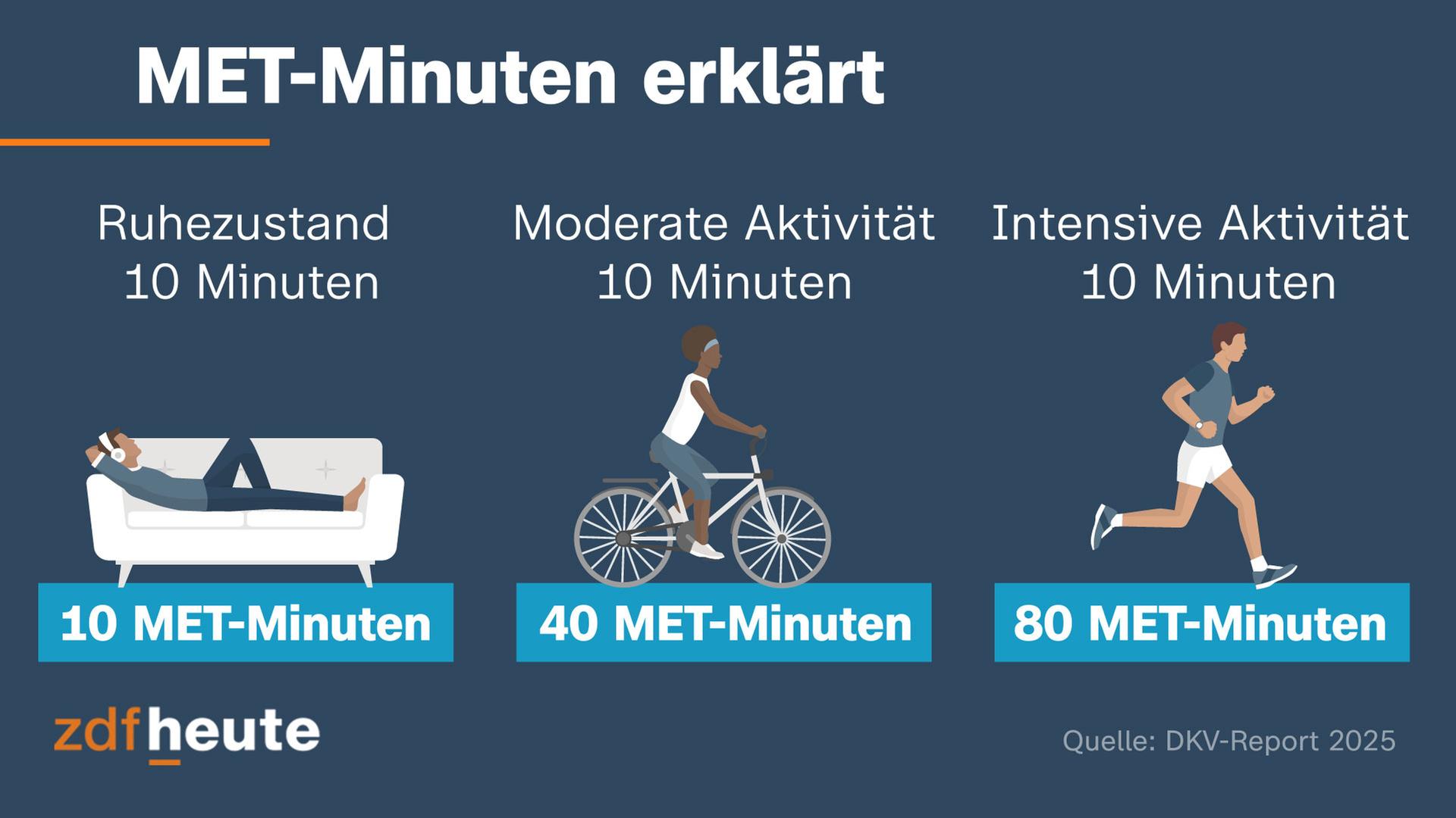 MET-Minuten erklärt mit Grafik.