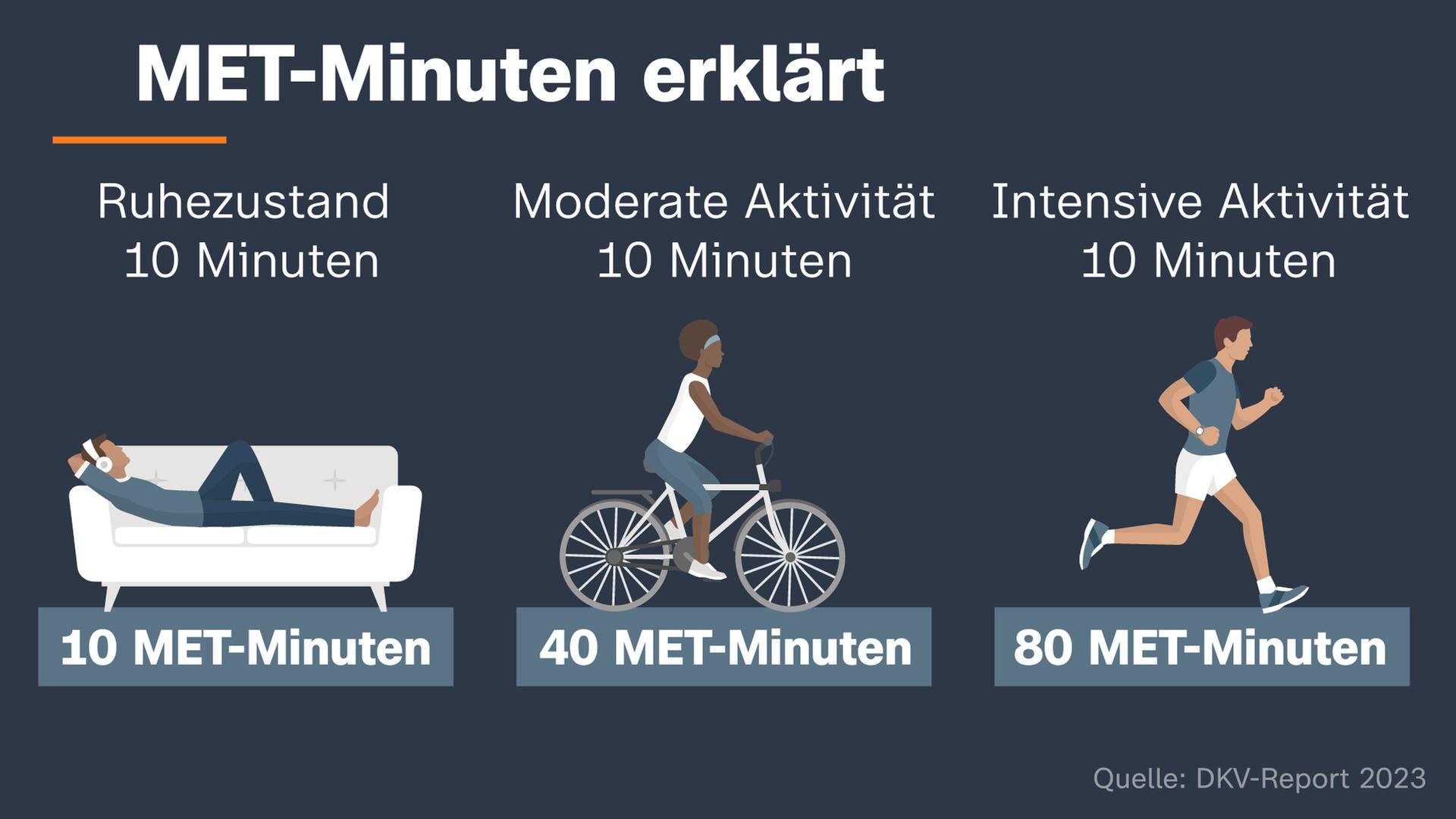 MET steht für metabolisches Äquivalent. 1 MET ist der Energieverbrauch im Ruhezustand.