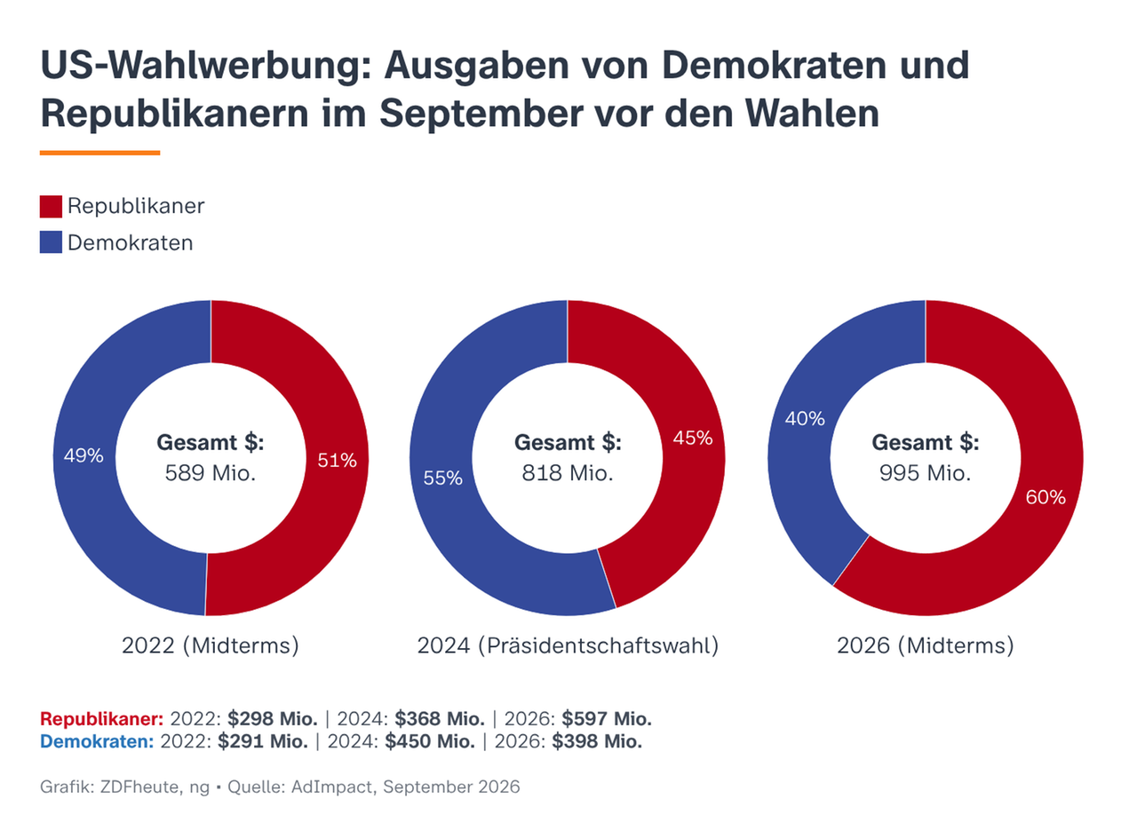 US-Wahlwerbung: Ausgaben von Demokraten und Republikanern im September vor den Wahlen