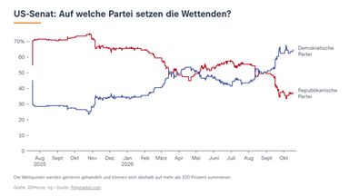 : Liniendiagramm mit Wettquoten für eine Mehrheit im US-Senat von Juli 2025 bis Oktober 2026. Ende August 2026 überholt die blaue Linie der Demokraten die rote der Republikaner. Mitte Oktober liegen die Demokraten bei rund 64 Prozent, die Republikaner bei rund 37 Prozent.